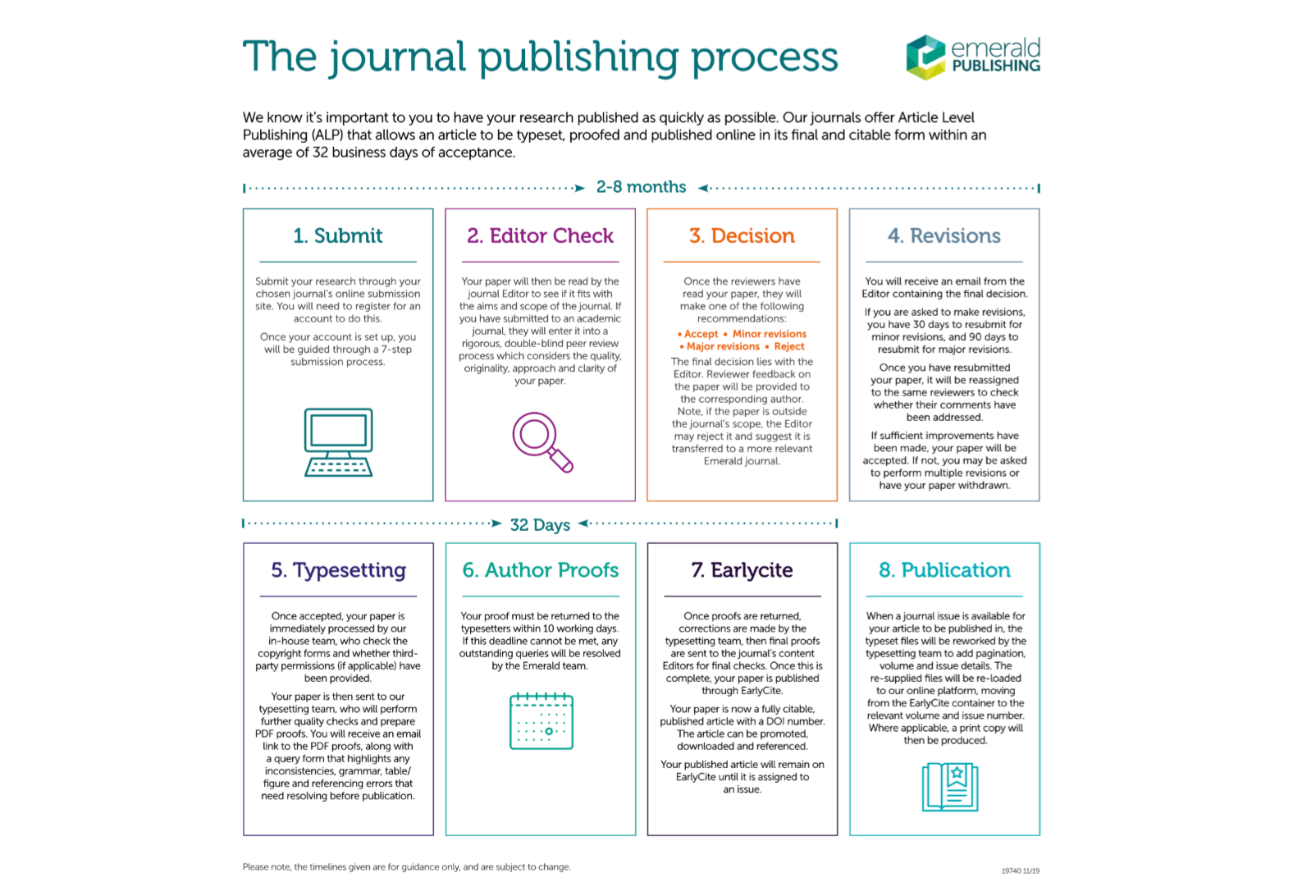 publishing journal articles from dissertation