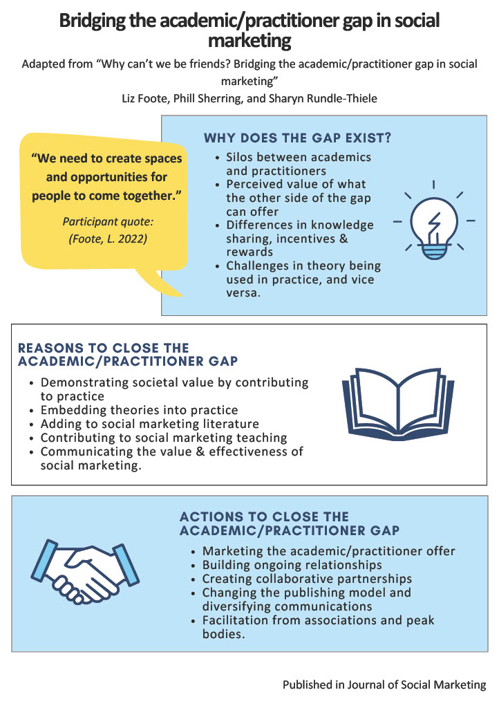 Bridging the Academic Practioner Gap in Social Marketing