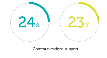 Survey results 3