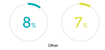 Survey results 7