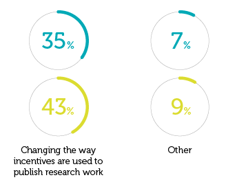 Survey results 2
