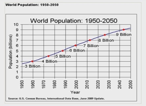 World population graph
