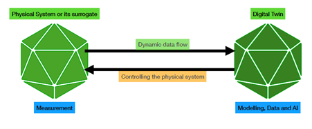 Digital twin