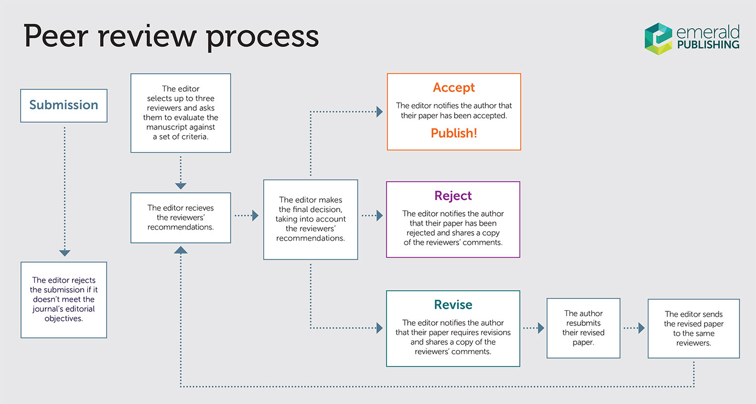 Peer review process chart