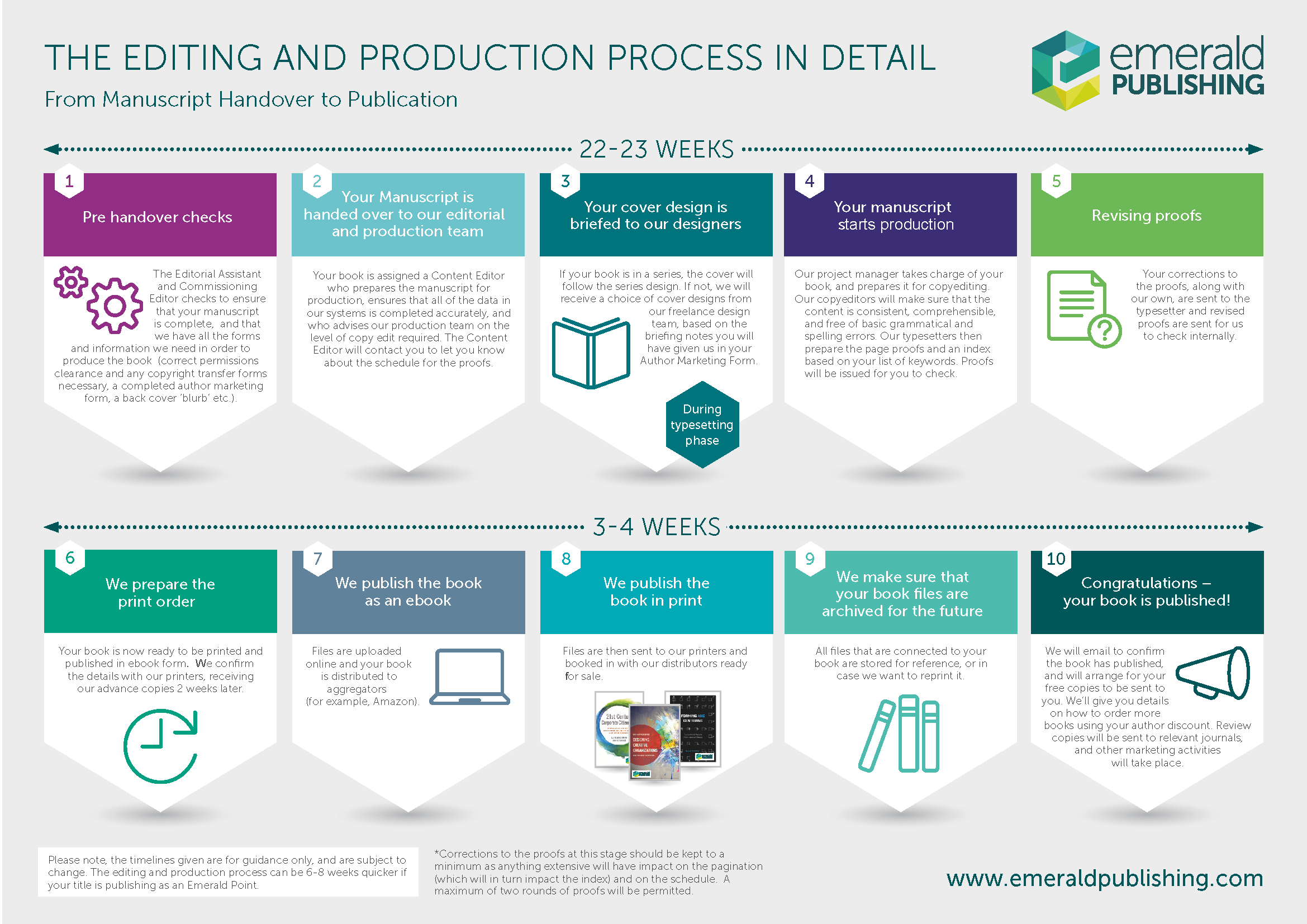 Books editing and production in detail